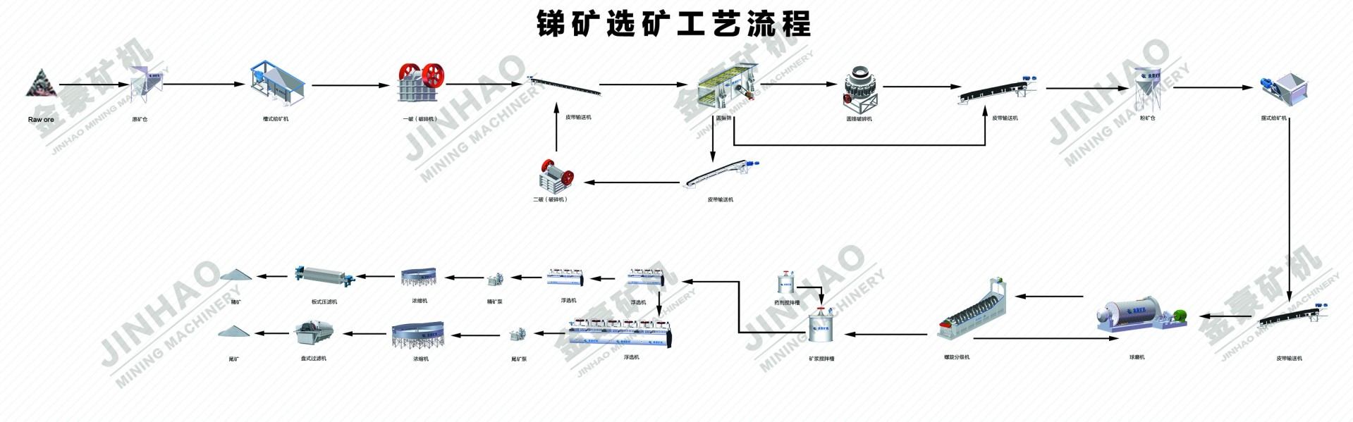 锑锌矿选矿流程