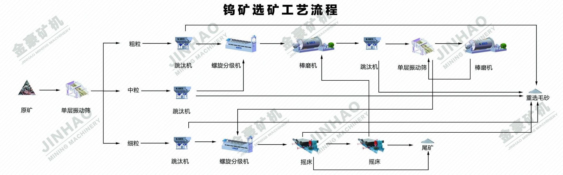 钨矿选矿流程