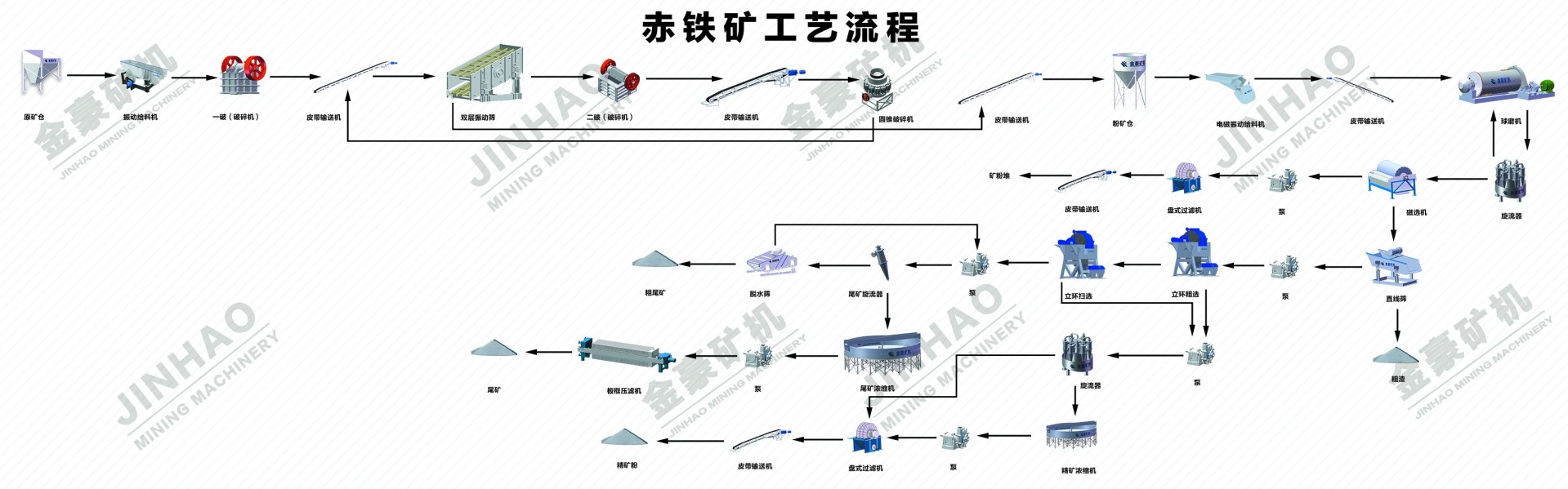 赤铁矿选矿流程