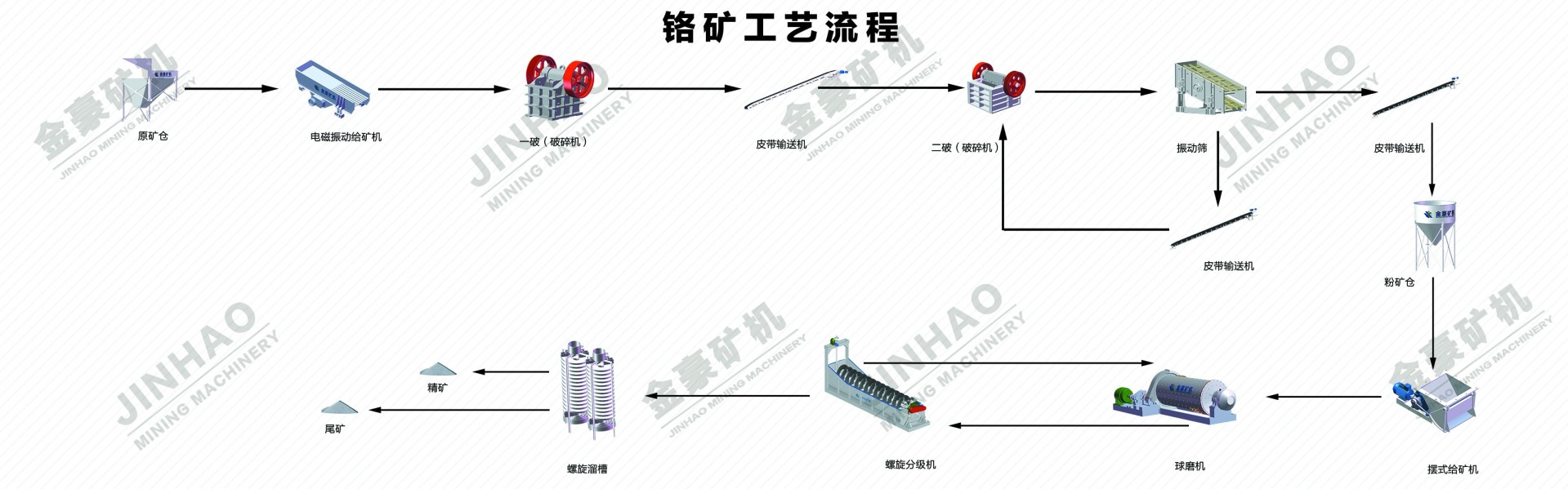 铬矿选矿流程
