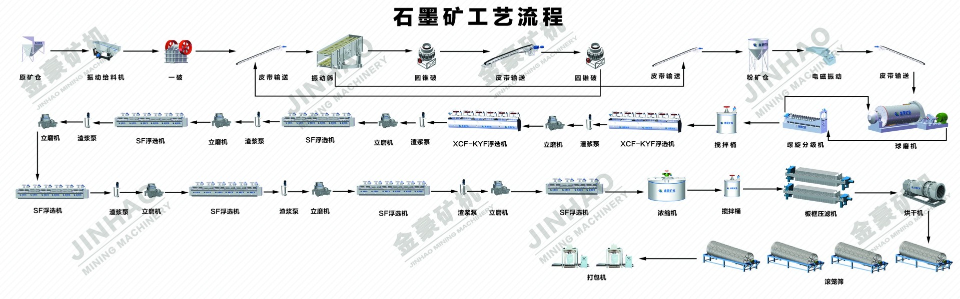 石墨矿选矿流程