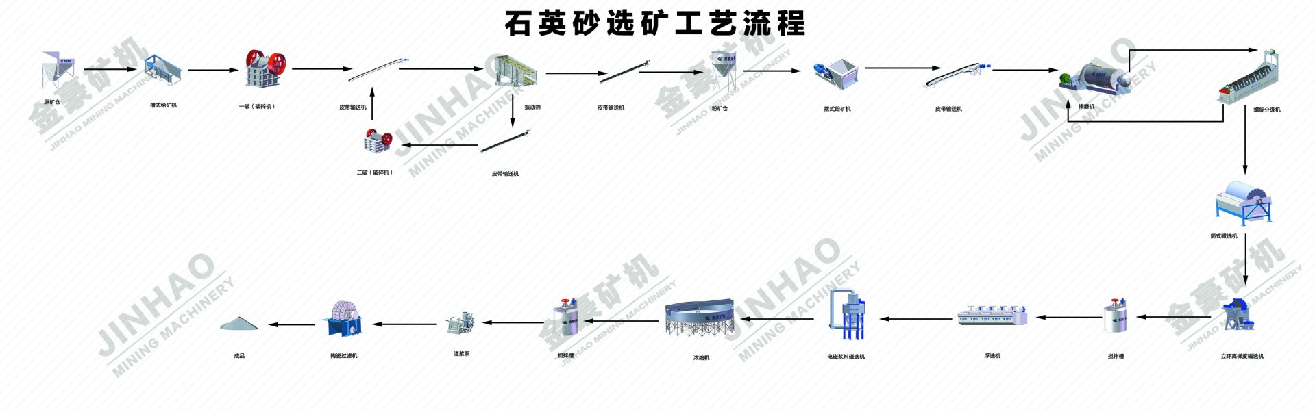 石英砂选矿流程