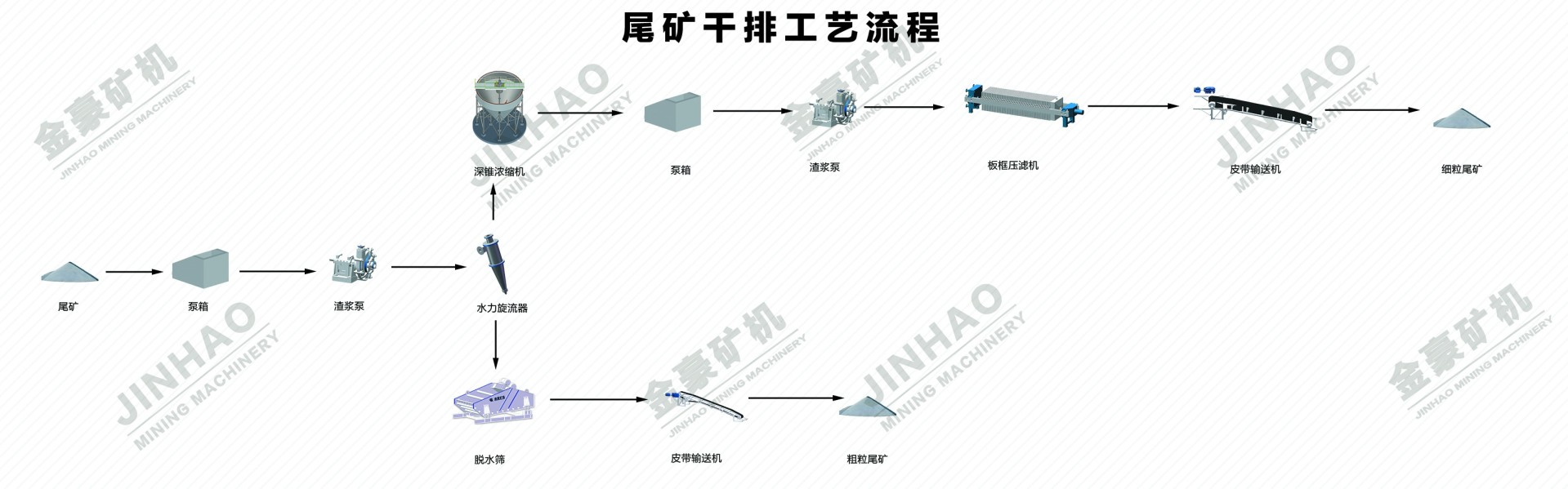 尾矿干排