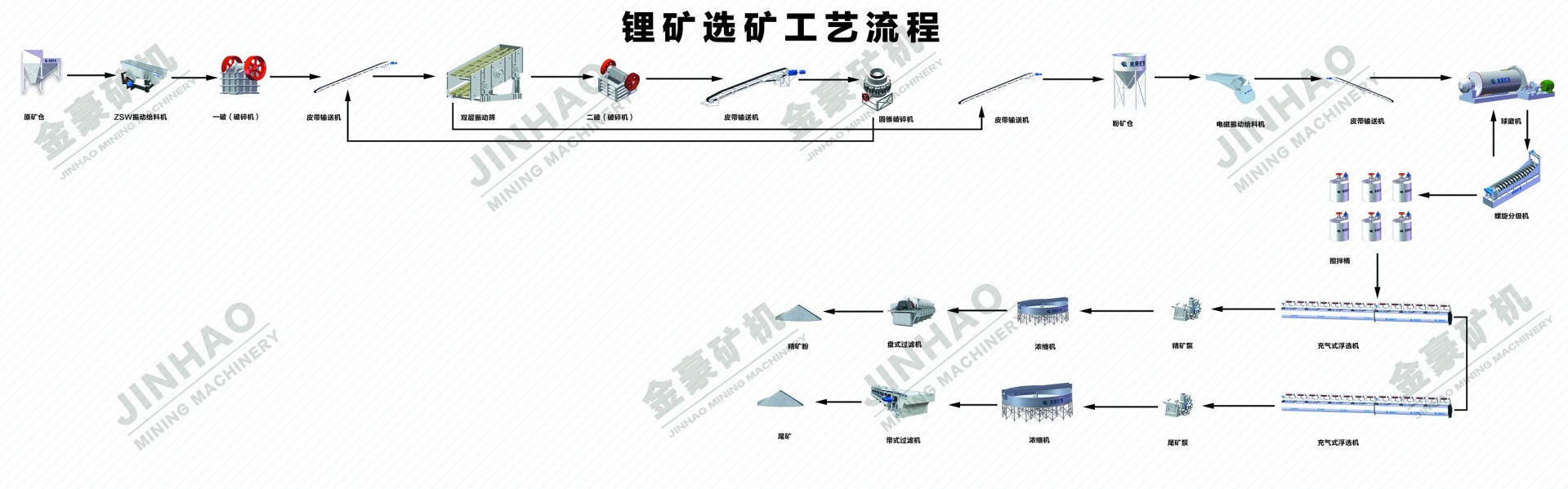 锂矿选矿流程