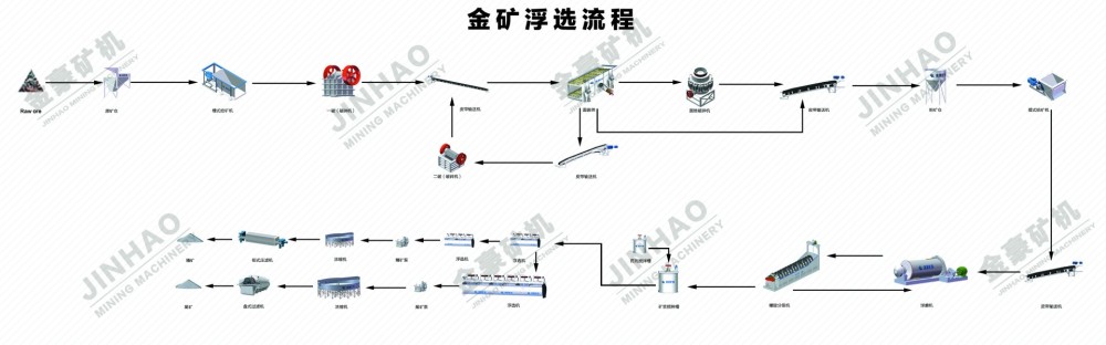 金矿浮选