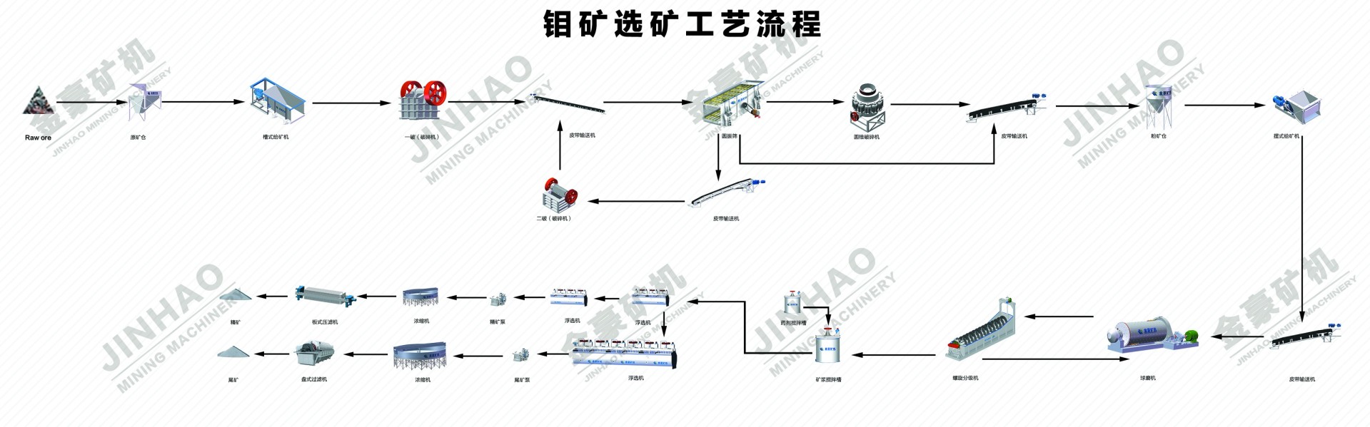 钼矿选矿流程