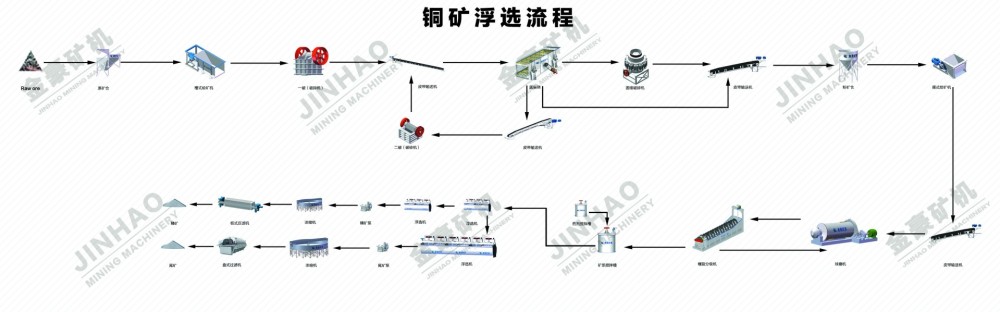 铜矿浮选流程