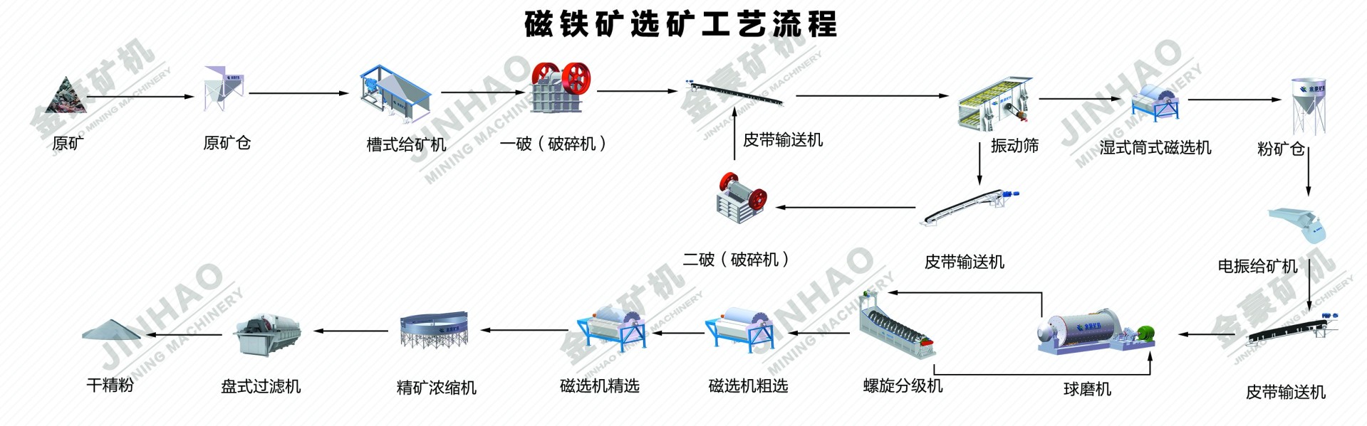 磁铁矿选矿流程