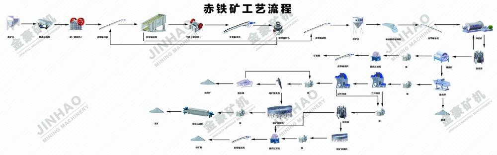 赤铁矿选矿流程